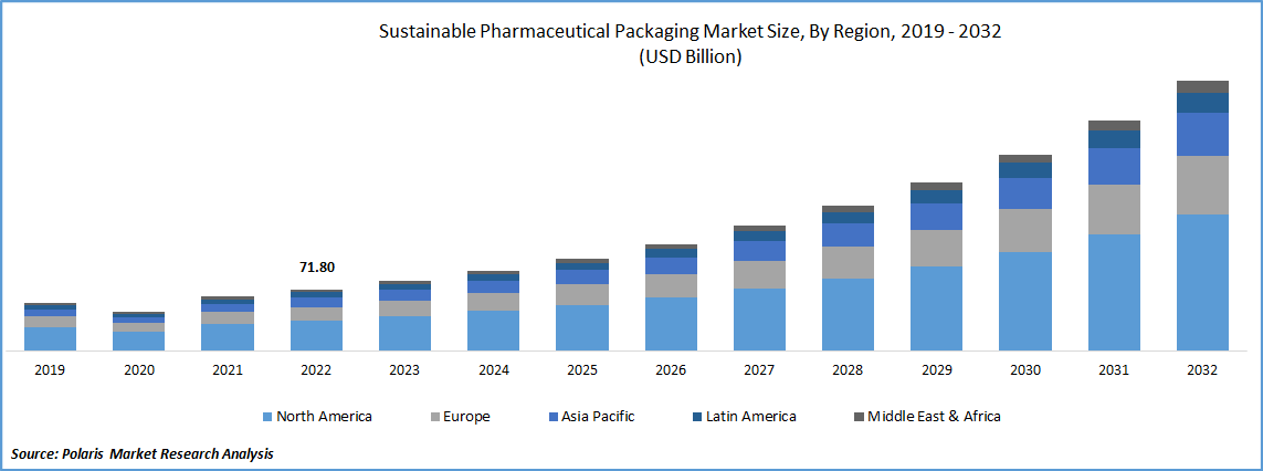 Sustainable Pharmaceutical Packaging Market Size